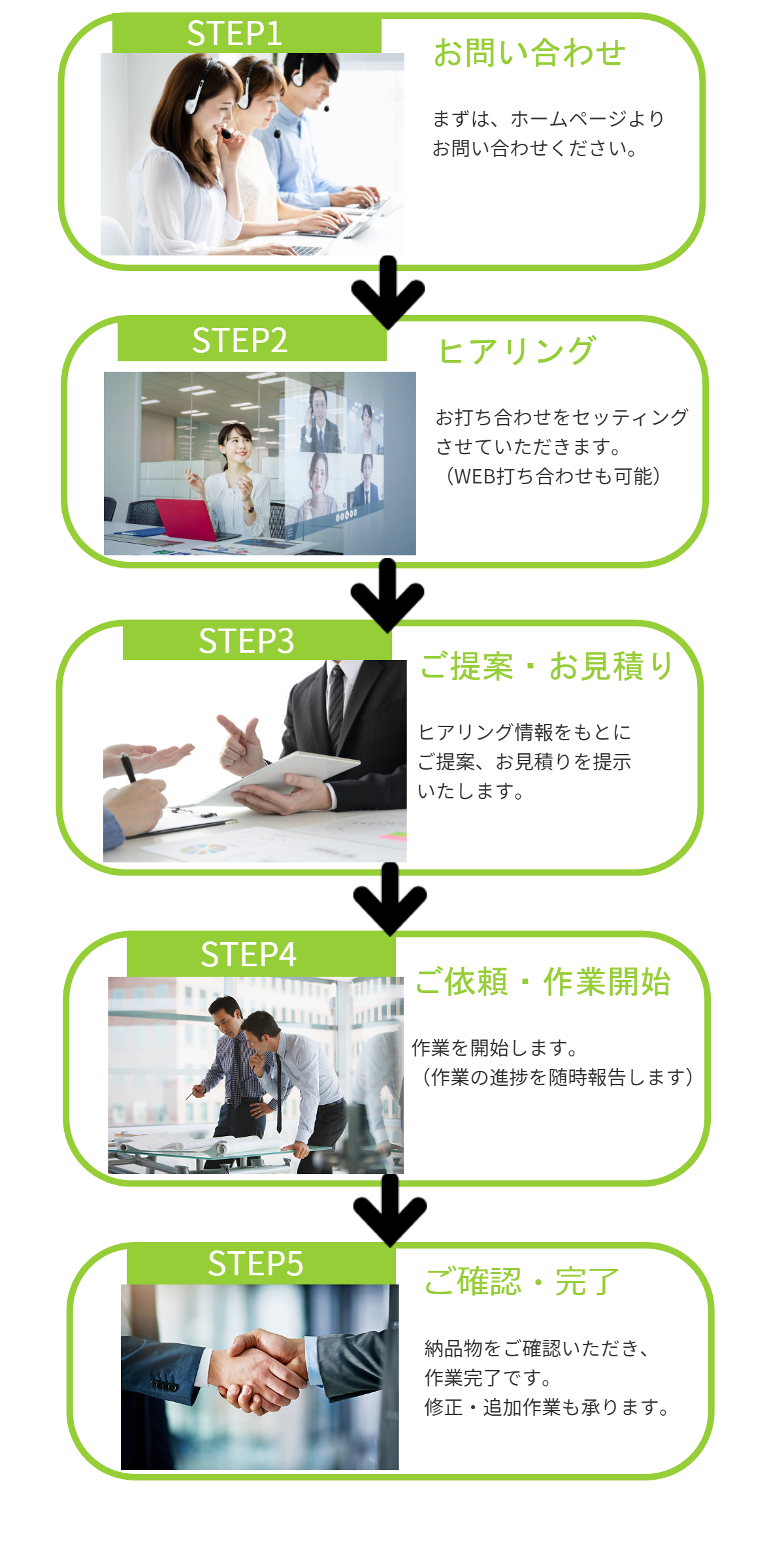 アウトソーシング(請負)業務の流れ